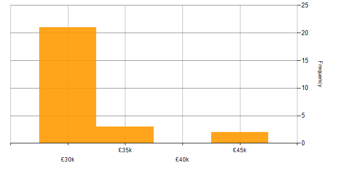 Salary histogram for 3rd Line Support in Tyne and Wear