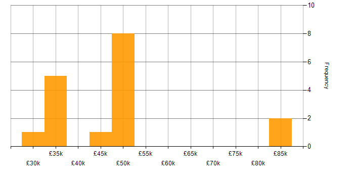 Salary histogram for 3rd Line Support Analyst in England