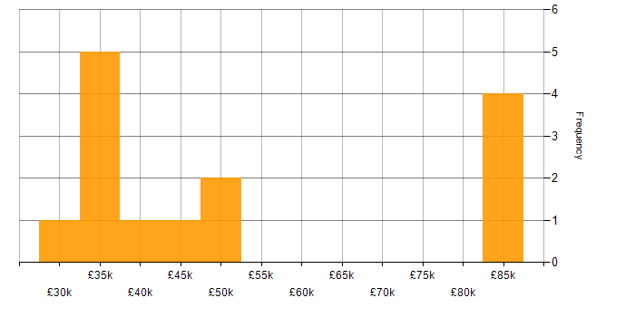 Salary histogram for 3rd Line Support Analyst in the UK