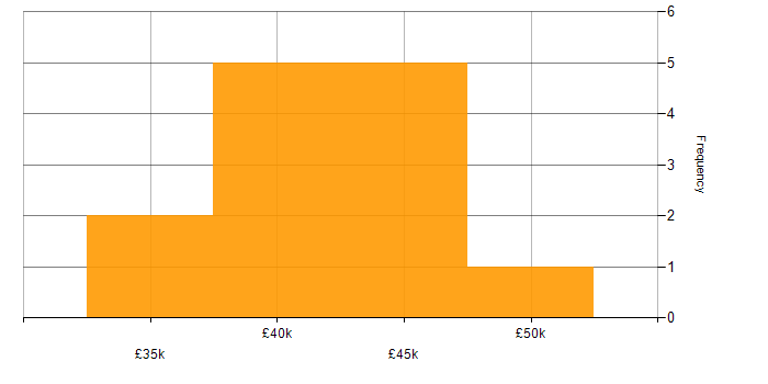 Salary histogram for 3rd Line Support Engineer in the East Midlands