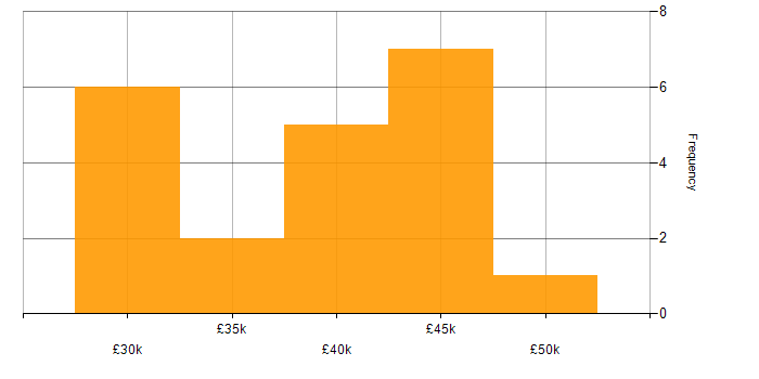 Salary histogram for 3rd Line Support Engineer in the East of England
