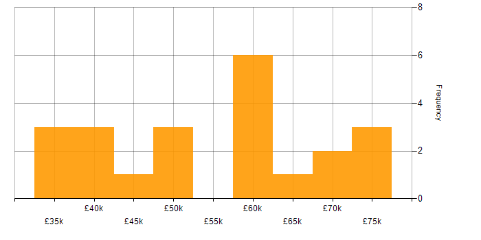 Salary histogram for 3rd Line Support Engineer in London