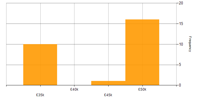Salary histogram for 3rd Line Support Engineer in the South West
