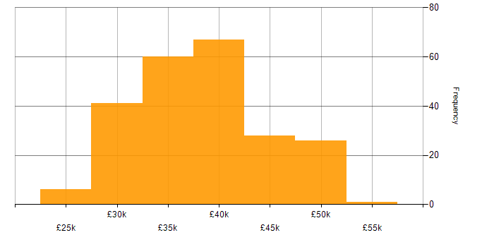 Salary histogram for 3rd Line Support Engineer in the UK excluding London