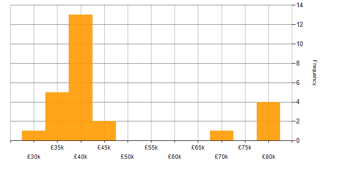 Salary histogram for 3rd Line Support Specialist in the UK