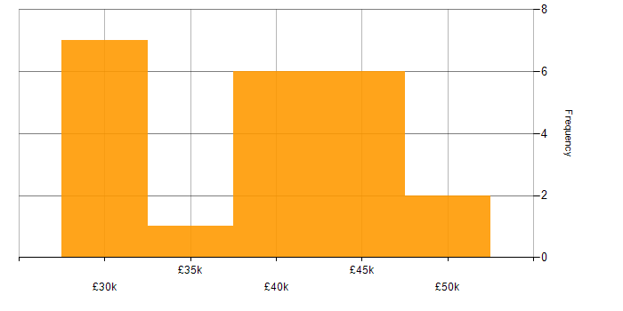 Salary histogram for 3rd Line Technical Support in the UK