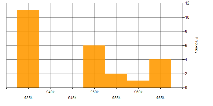 Salary histogram for 4G in the East of England
