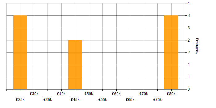 Salary histogram for 4G in the North of England