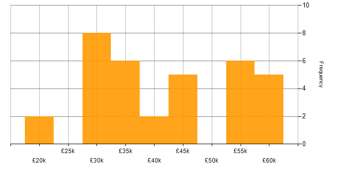 Salary histogram for 4G in the South East