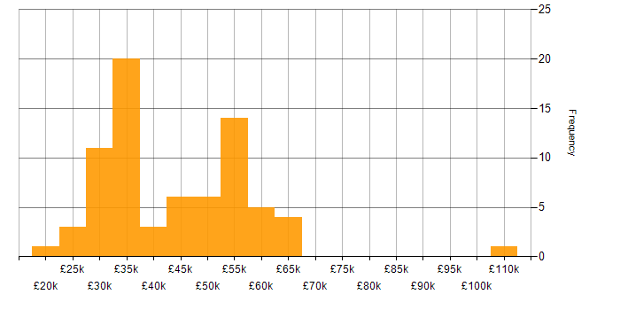 Salary histogram for 4G in the UK