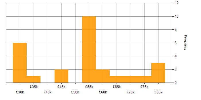4G salary histogram for jobs with a WFH option