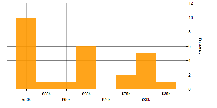 Salary histogram for 5G in the East of England
