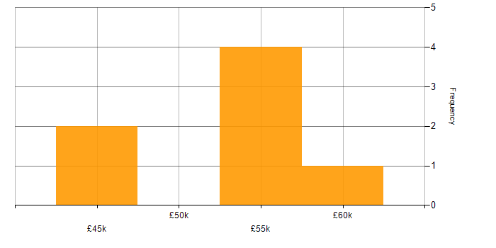 Salary histogram for 5G in the Midlands