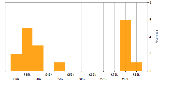 Salary histogram for 802.11 in the UK