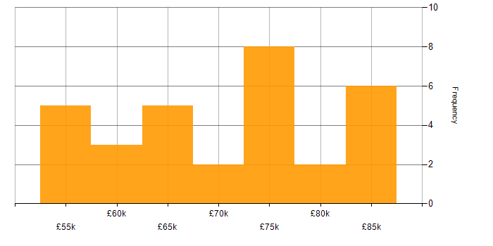 Salary histogram for 802.1X in London