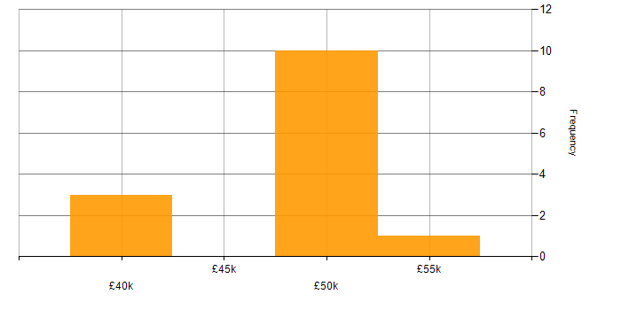 Salary histogram for 802.1X in the South East