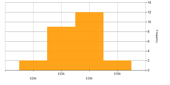 Salary histogram for A+ Certification in Berkshire