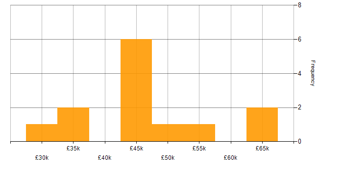 Salary histogram for A+ Certification in Central London