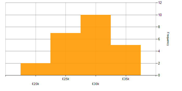 Salary histogram for A+ Certification in the East of England
