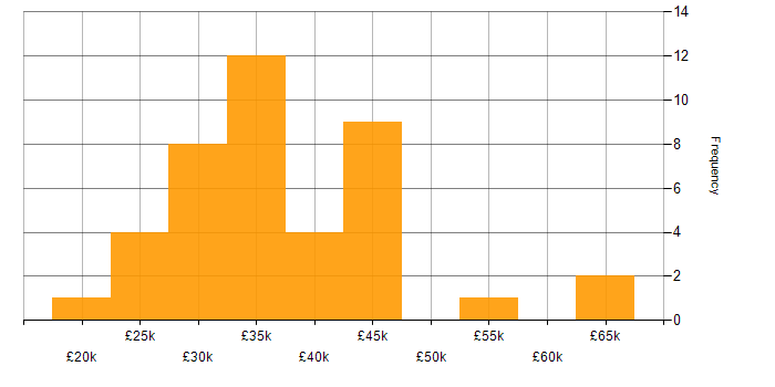 Salary histogram for A+ Certification in London