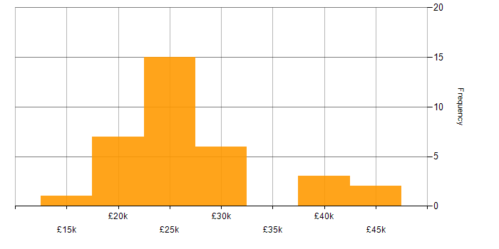 Salary histogram for A+ Certification in the Midlands