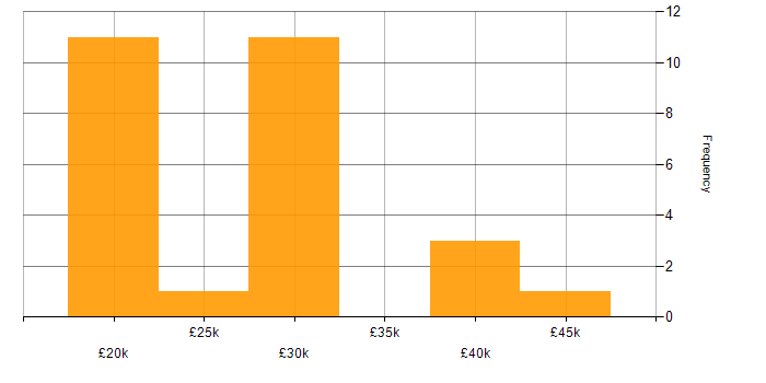 Salary histogram for A+ Certification in the North of England