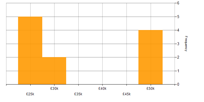 Salary histogram for A+ Certification in Somerset