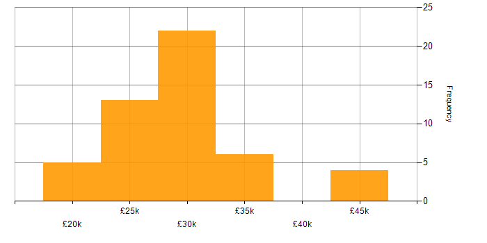 Salary histogram for A+ Certification in the South East