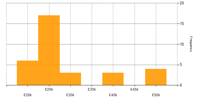 Salary histogram for A+ Certification in the South West