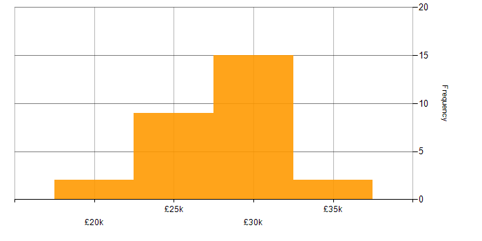 Salary histogram for A+ Certification in the Thames Valley