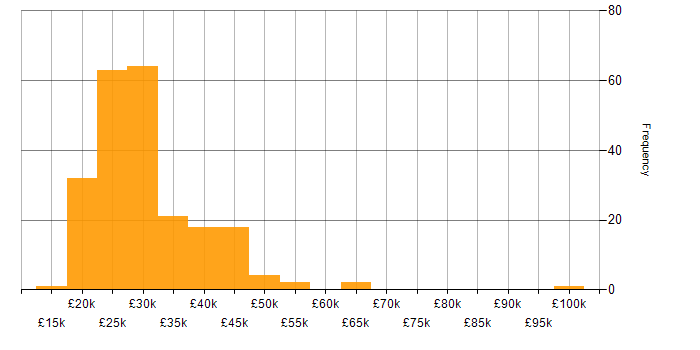 Salary histogram for A+ Certification in the UK