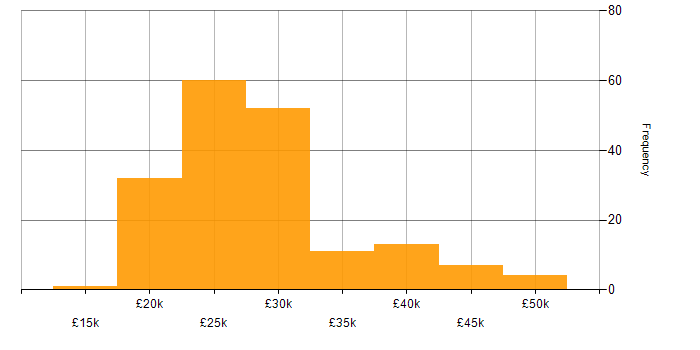 Salary histogram for A+ Certification in the UK excluding London