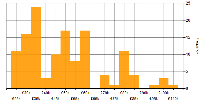 Salary histogram for A/B Testing in England