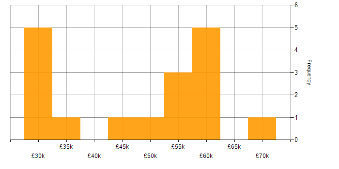 Salary histogram for A/B Testing in Manchester