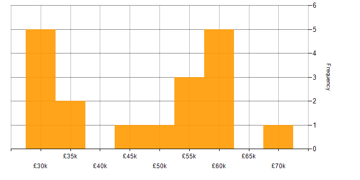 Salary histogram for A/B Testing in the North West