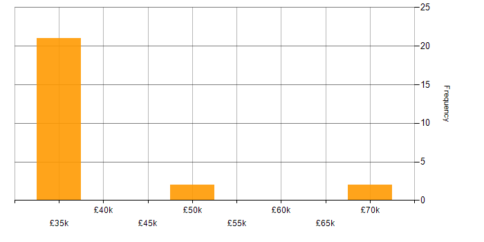Salary histogram for A/B Testing in the South East