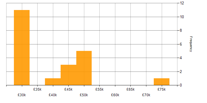 Salary histogram for A/B Testing in the South West