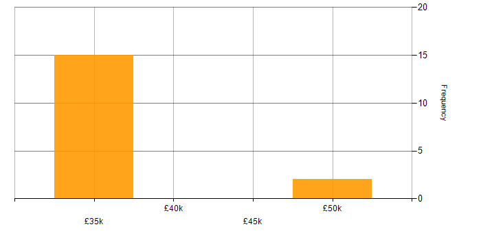 Salary histogram for A/B Testing in the Thames Valley