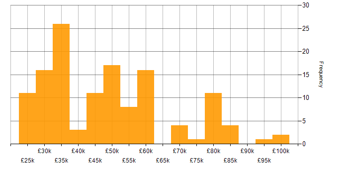 Salary histogram for A/B Testing in the UK