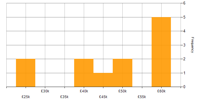 Salary histogram for A/B Testing in the West Midlands