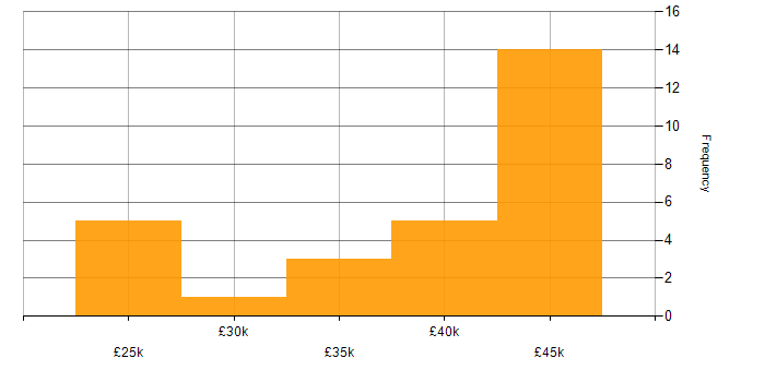 Salary histogram for AAT in England