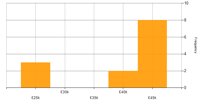 Salary histogram for AAT in the Midlands