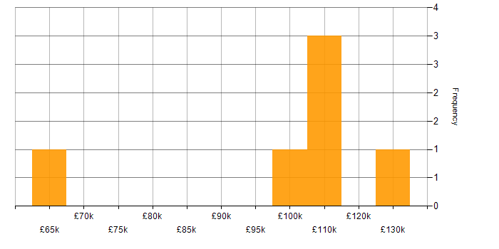 Salary histogram for Ab Initio in England