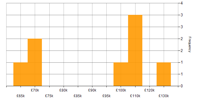 Salary histogram for Ab Initio in the UK