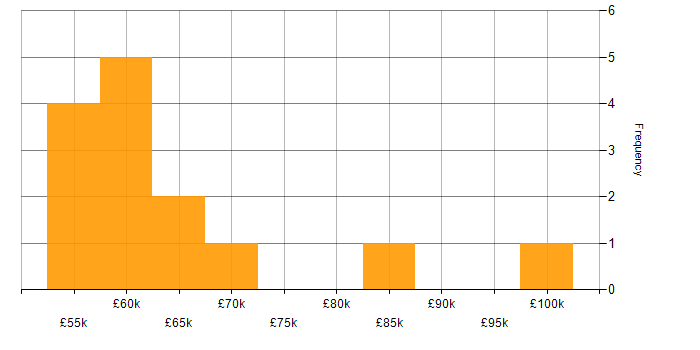 Salary histogram for ABAP in the UK