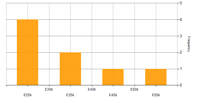 Salary histogram for ACCA in Lancashire
