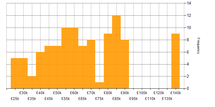 Salary histogram for ACCA in the UK