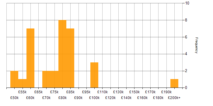 Salary histogram for Acceptance Criteria in the City of London