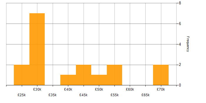 Salary histogram for Acceptance Criteria in the East of England