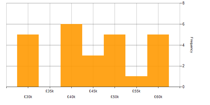 Salary histogram for Acceptance Criteria in the Midlands